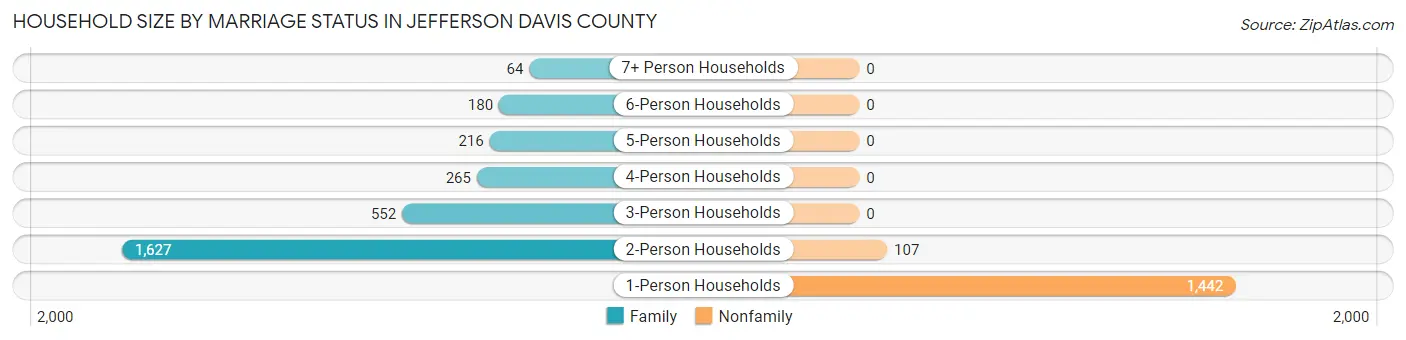 Household Size by Marriage Status in Jefferson Davis County