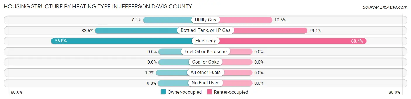 Housing Structure by Heating Type in Jefferson Davis County
