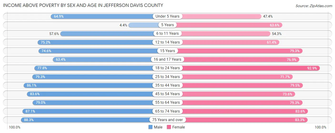 Income Above Poverty by Sex and Age in Jefferson Davis County