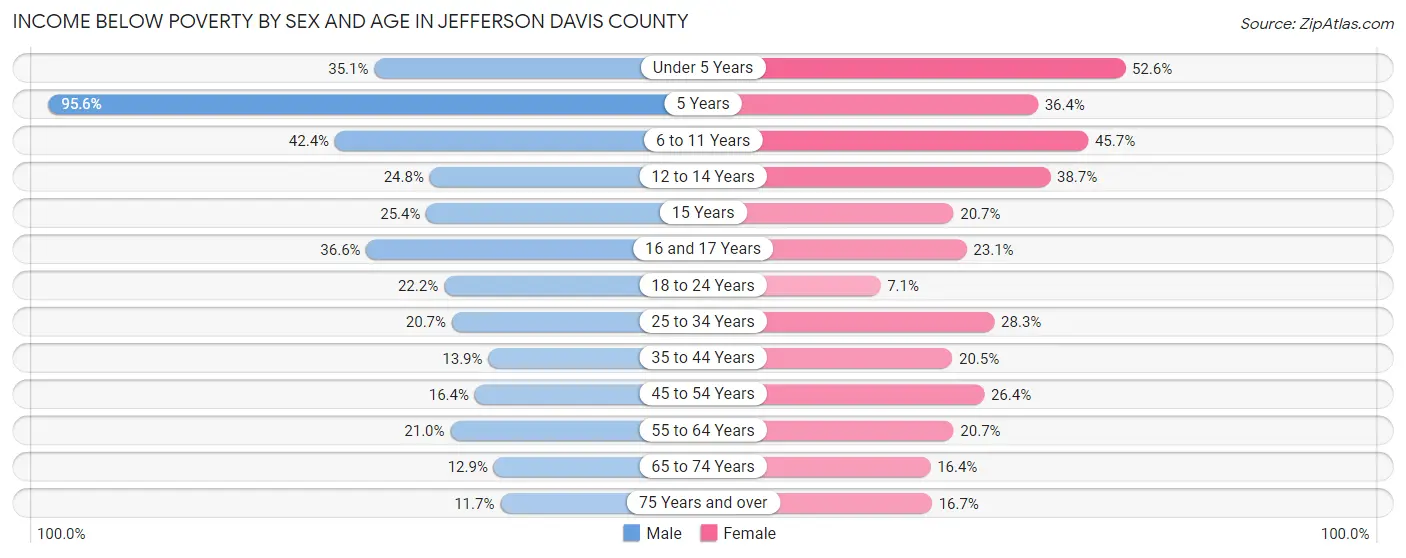 Income Below Poverty by Sex and Age in Jefferson Davis County