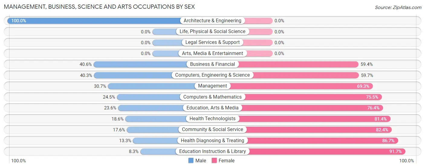 Management, Business, Science and Arts Occupations by Sex in Jefferson Davis County