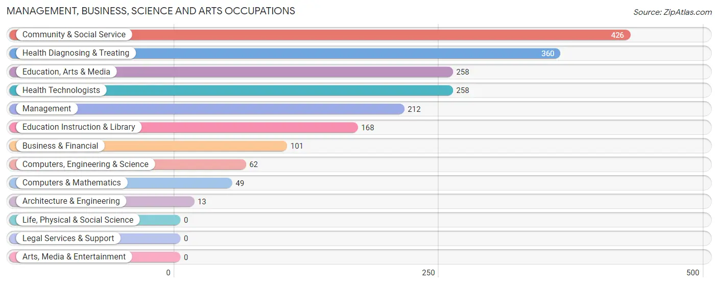 Management, Business, Science and Arts Occupations in Jefferson Davis County