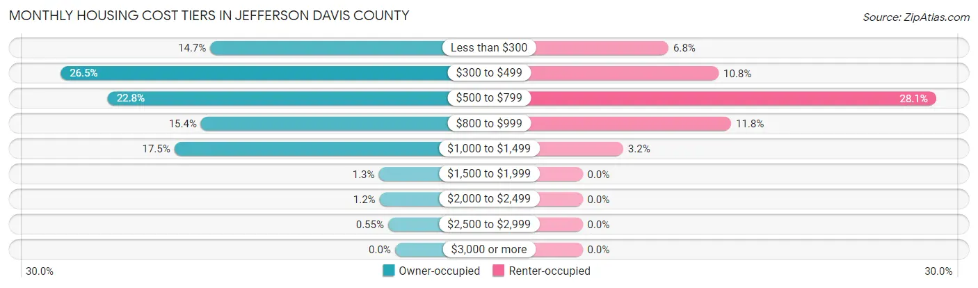 Monthly Housing Cost Tiers in Jefferson Davis County