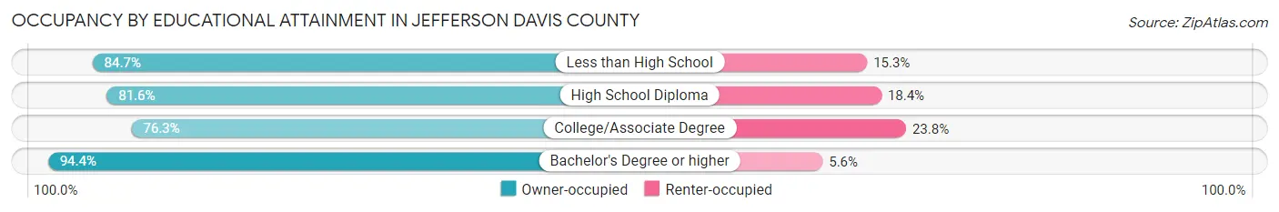 Occupancy by Educational Attainment in Jefferson Davis County