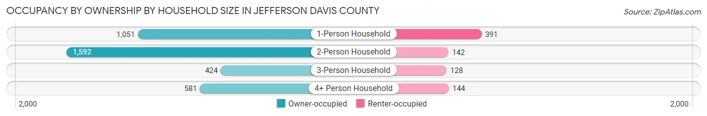 Occupancy by Ownership by Household Size in Jefferson Davis County