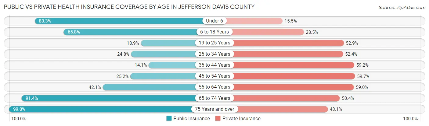 Public vs Private Health Insurance Coverage by Age in Jefferson Davis County