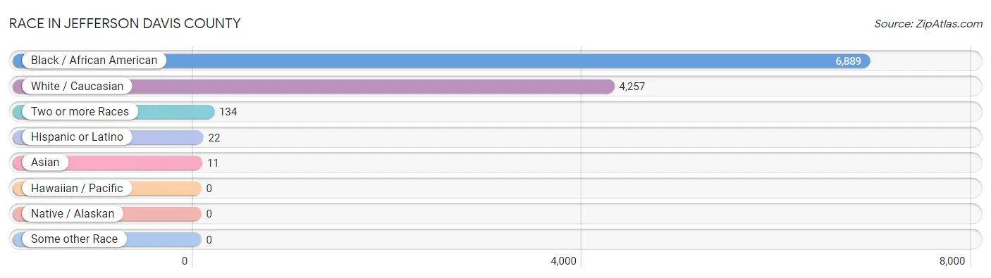 Race in Jefferson Davis County