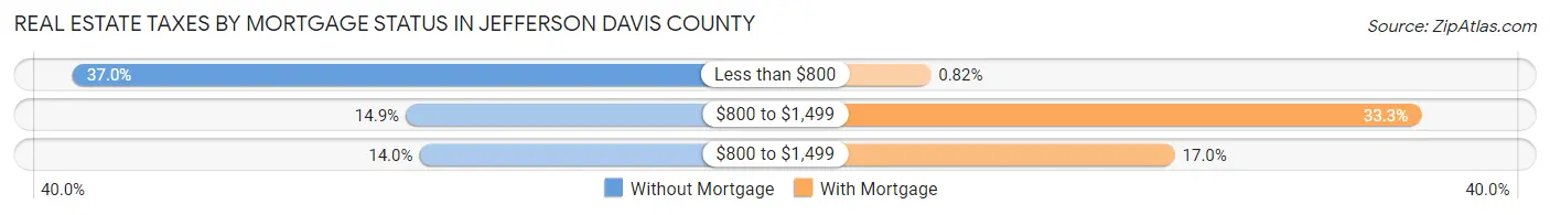 Real Estate Taxes by Mortgage Status in Jefferson Davis County