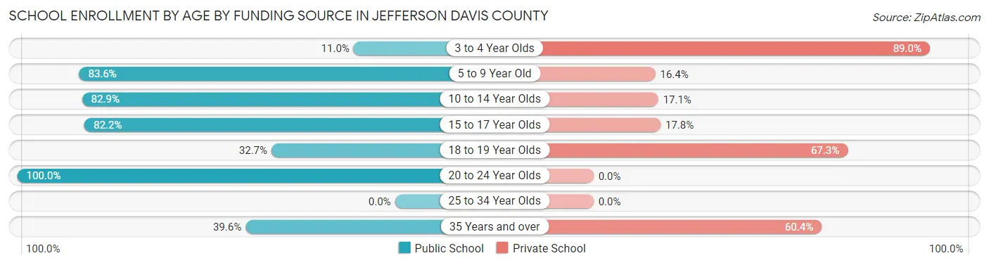 School Enrollment by Age by Funding Source in Jefferson Davis County