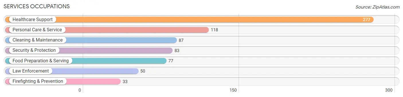 Services Occupations in Jefferson Davis County