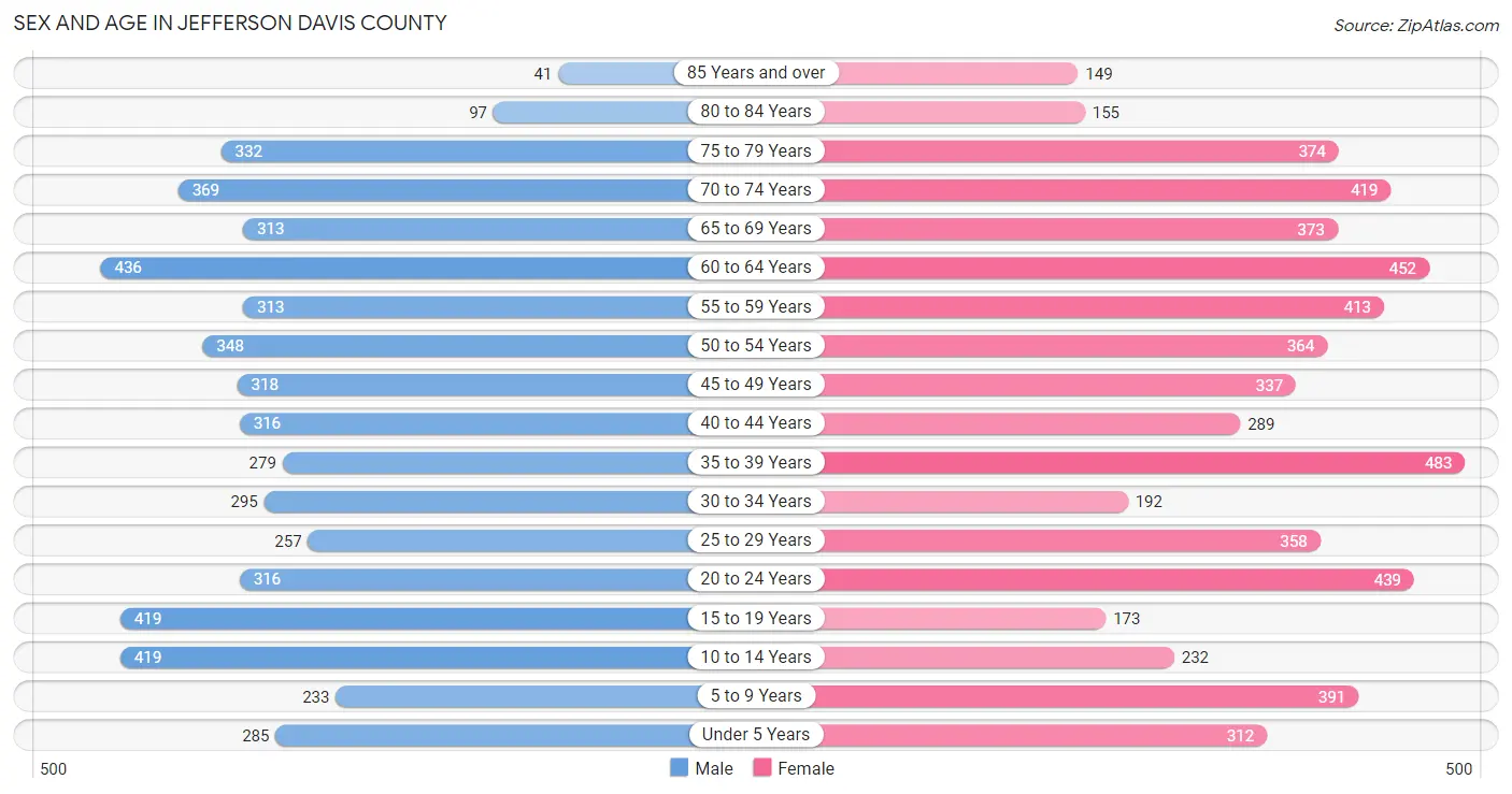 Sex and Age in Jefferson Davis County