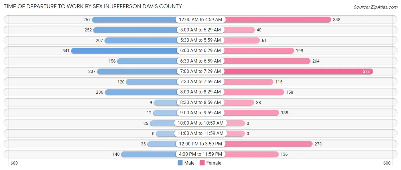 Time of Departure to Work by Sex in Jefferson Davis County