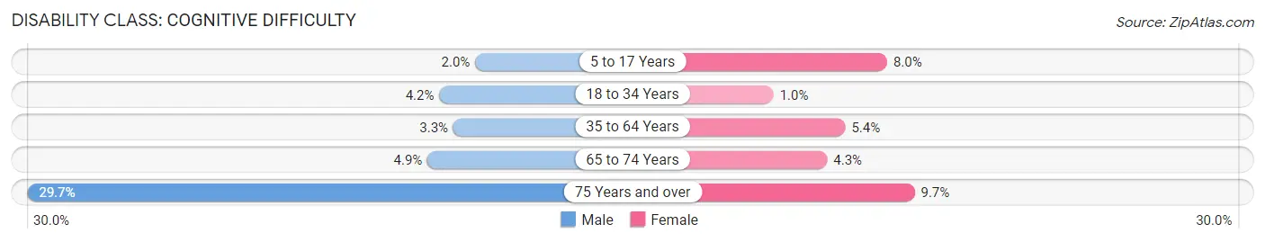 Disability in Kemper County: <span>Cognitive Difficulty</span>