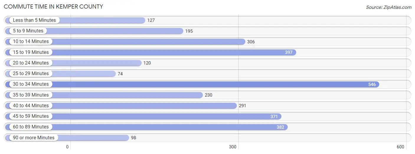 Commute Time in Kemper County