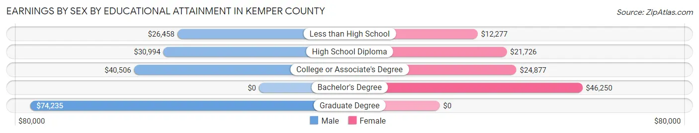Earnings by Sex by Educational Attainment in Kemper County
