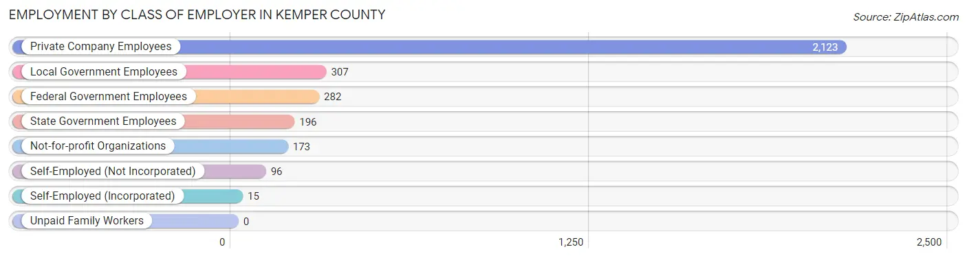 Employment by Class of Employer in Kemper County