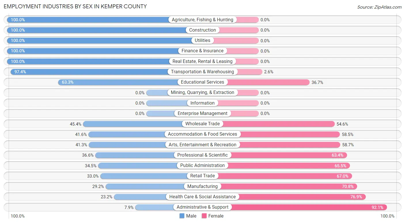 Employment Industries by Sex in Kemper County