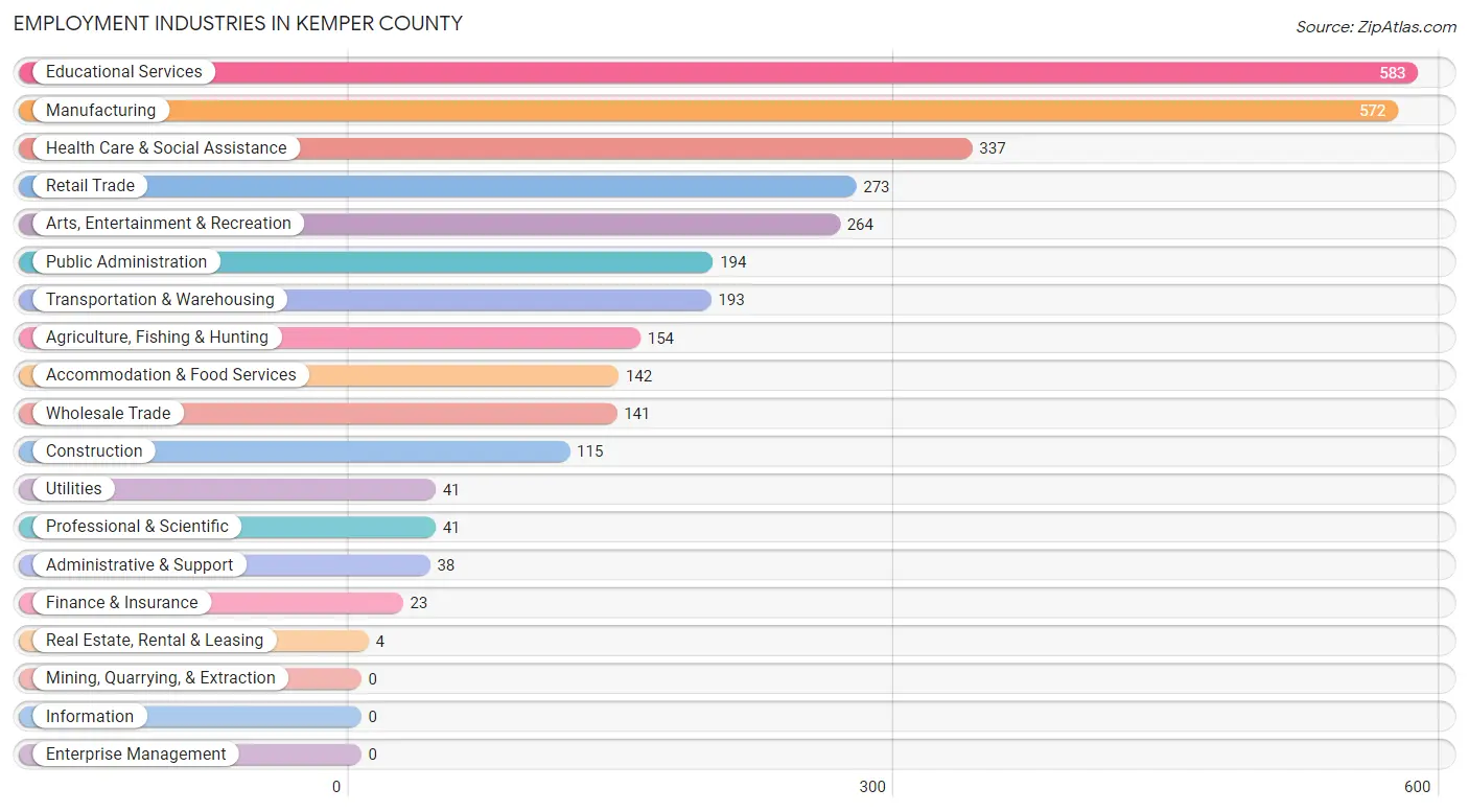 Employment Industries in Kemper County