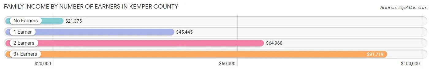 Family Income by Number of Earners in Kemper County