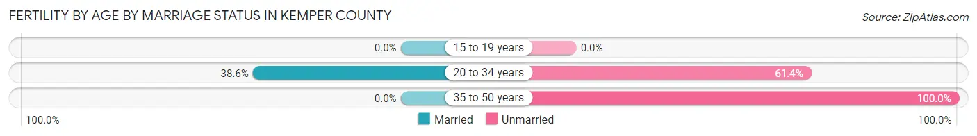 Female Fertility by Age by Marriage Status in Kemper County