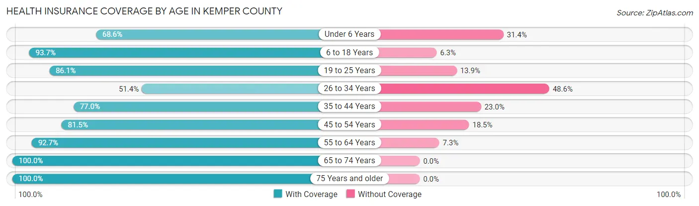 Health Insurance Coverage by Age in Kemper County