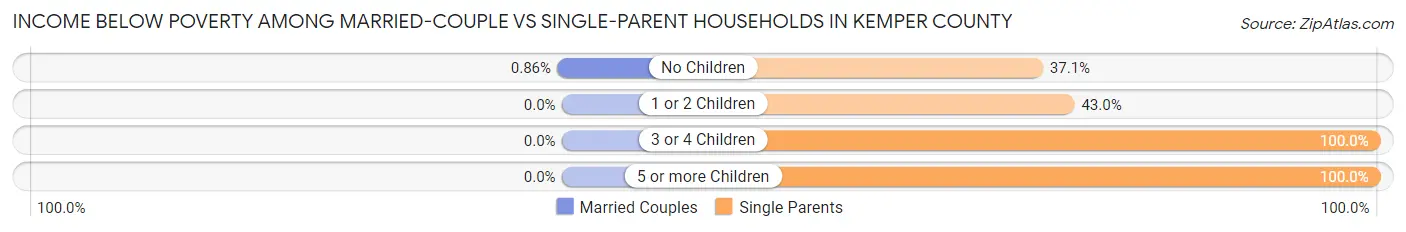 Income Below Poverty Among Married-Couple vs Single-Parent Households in Kemper County