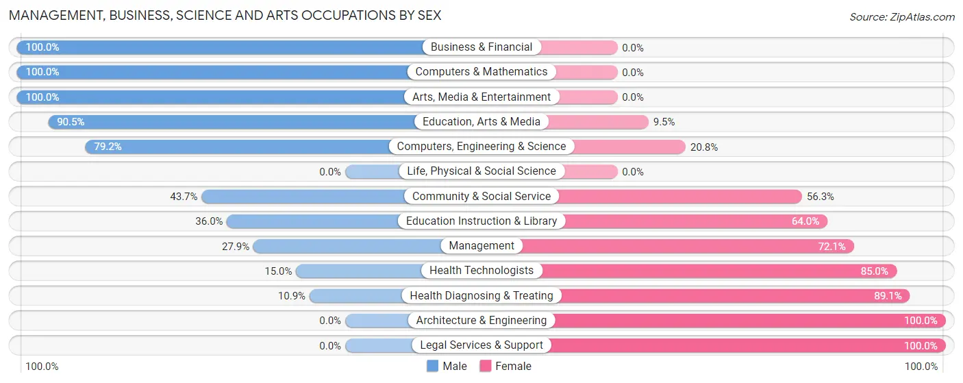Management, Business, Science and Arts Occupations by Sex in Kemper County