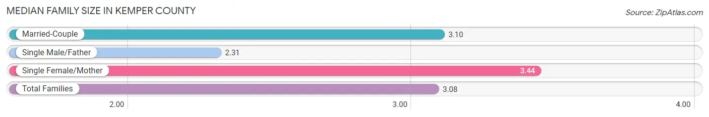 Median Family Size in Kemper County