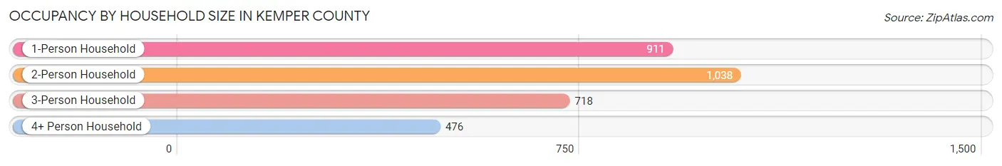 Occupancy by Household Size in Kemper County