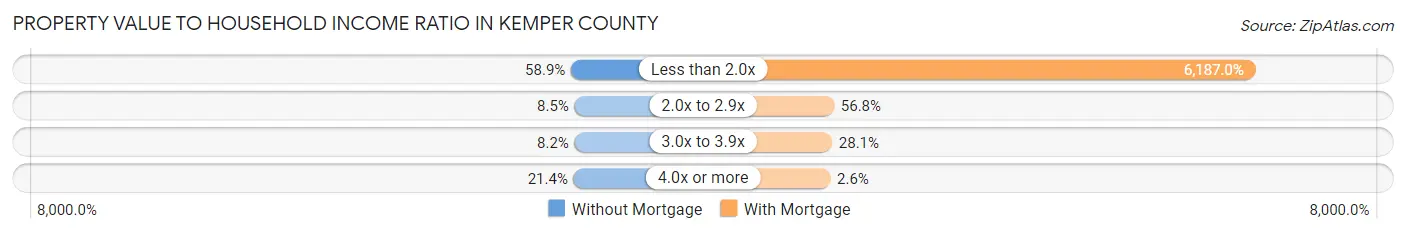 Property Value to Household Income Ratio in Kemper County