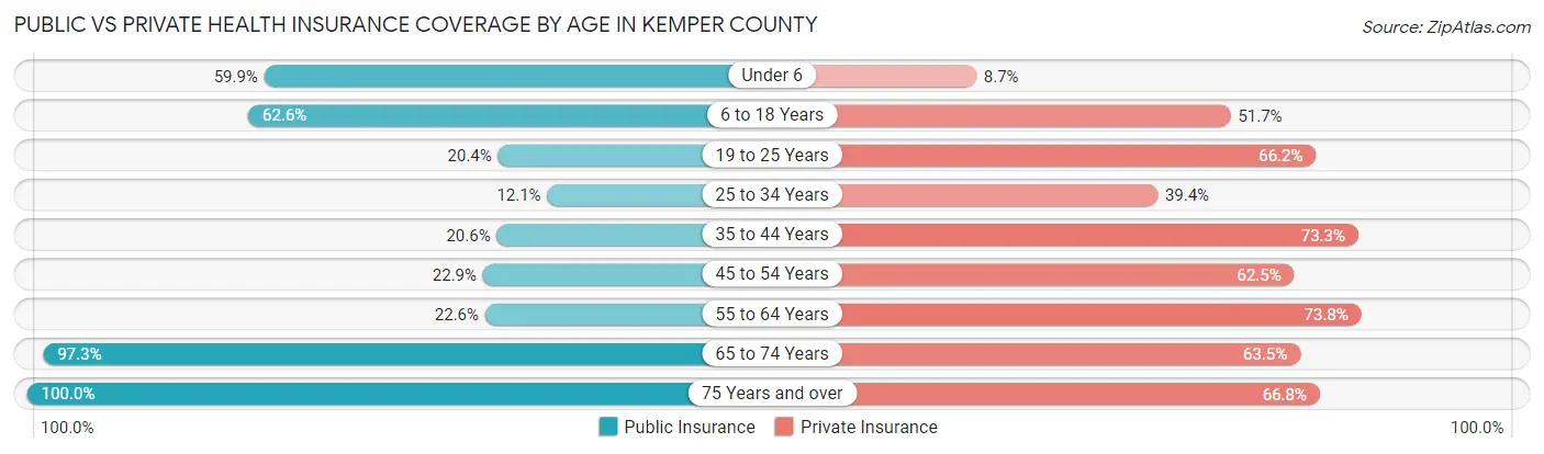 Public vs Private Health Insurance Coverage by Age in Kemper County