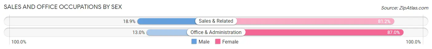 Sales and Office Occupations by Sex in Kemper County