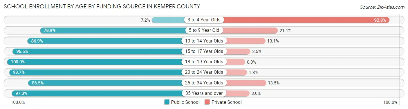 School Enrollment by Age by Funding Source in Kemper County