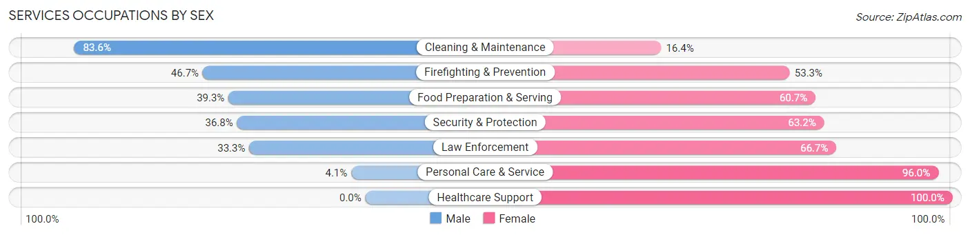 Services Occupations by Sex in Kemper County