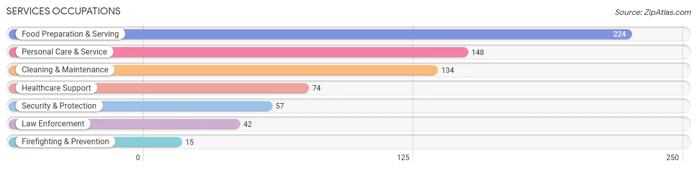 Services Occupations in Kemper County