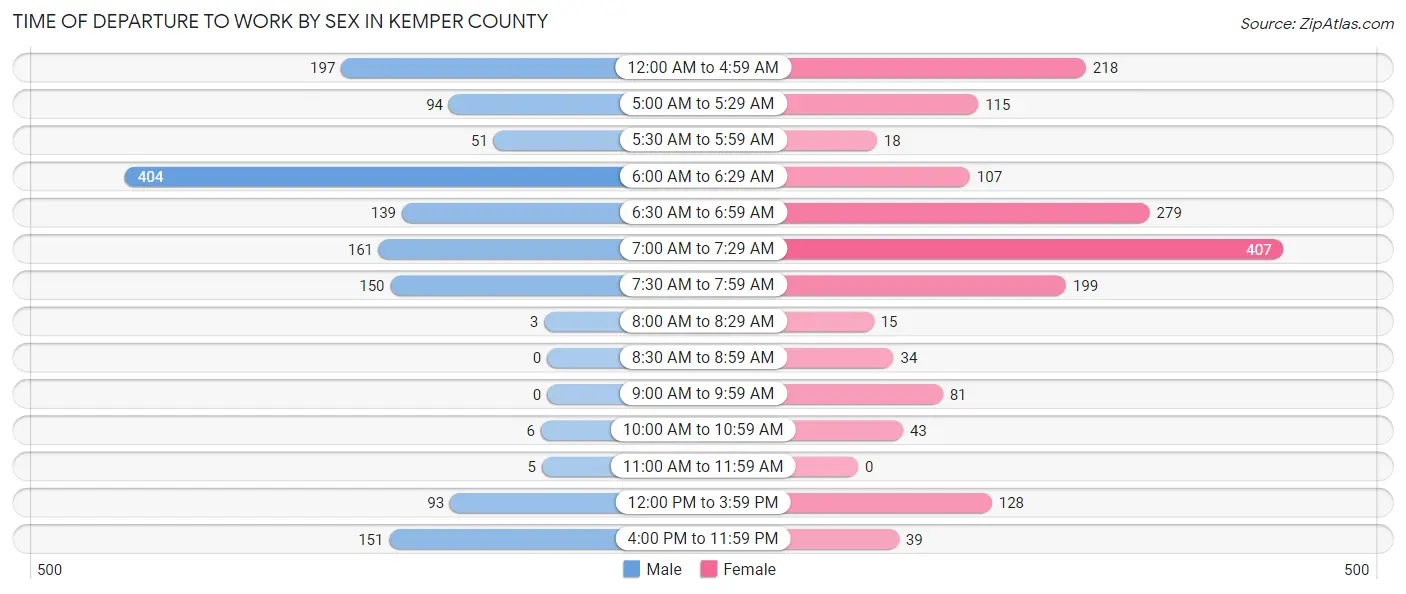 Time of Departure to Work by Sex in Kemper County