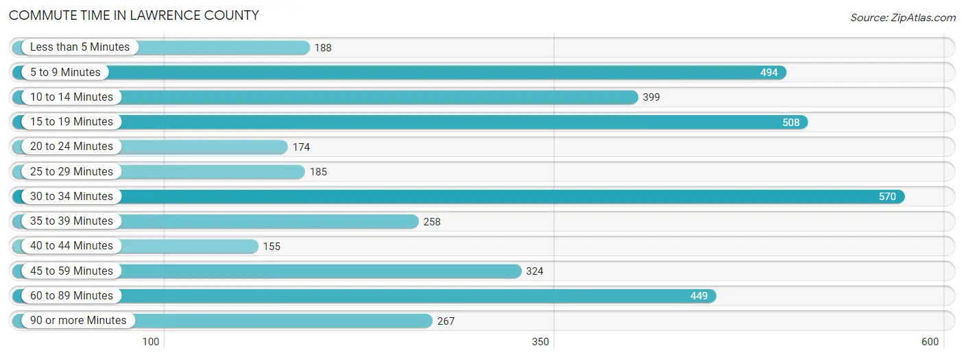 Commute Time in Lawrence County