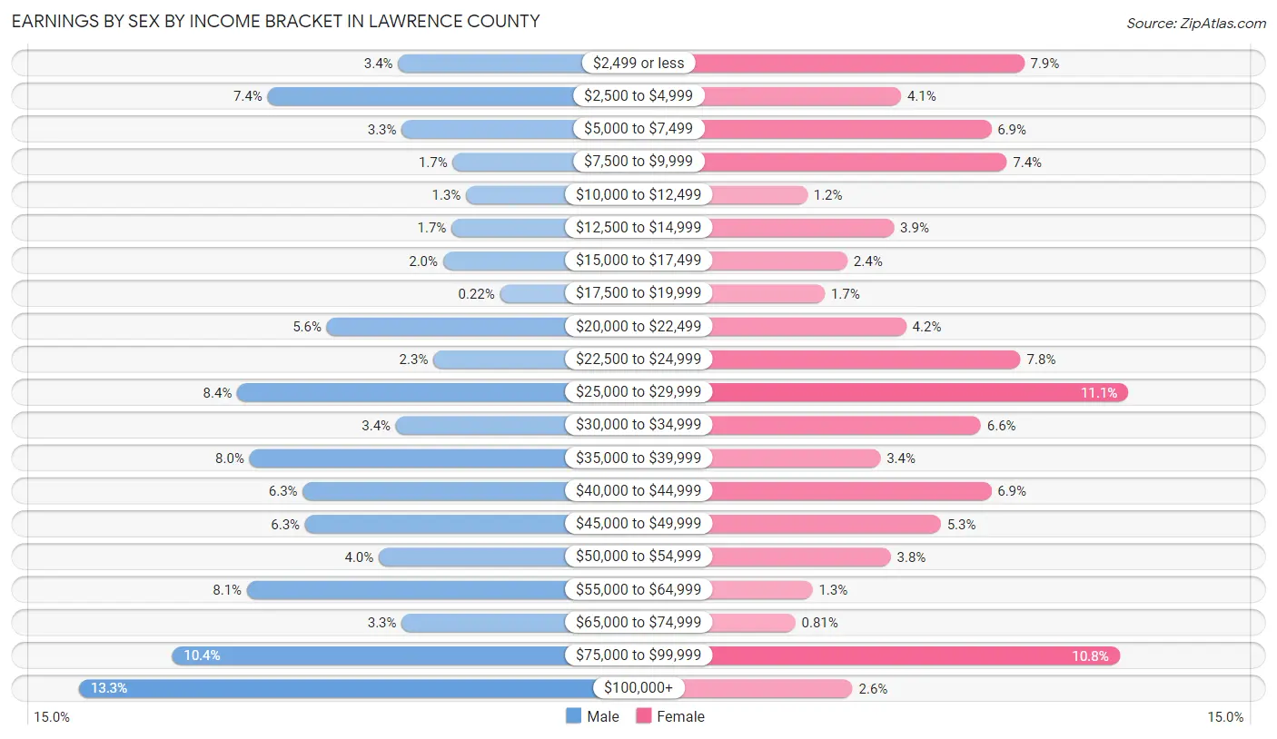 Earnings by Sex by Income Bracket in Lawrence County