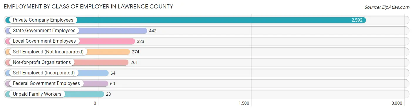 Employment by Class of Employer in Lawrence County