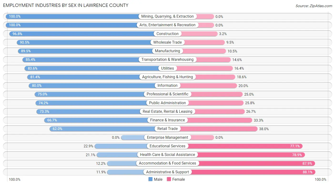 Employment Industries by Sex in Lawrence County