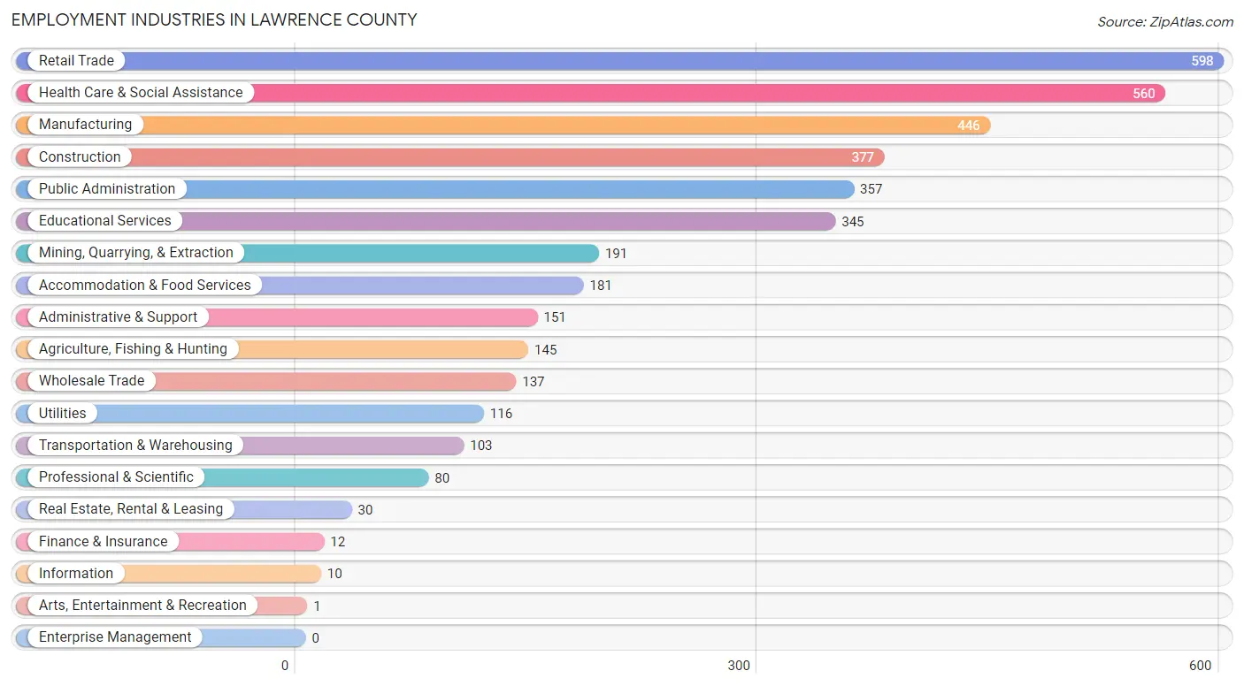 Employment Industries in Lawrence County