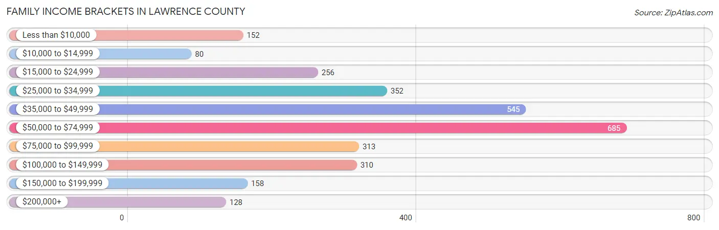 Family Income Brackets in Lawrence County