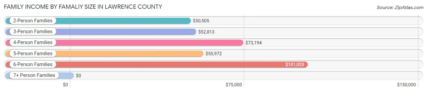 Family Income by Famaliy Size in Lawrence County