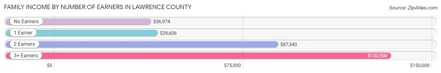 Family Income by Number of Earners in Lawrence County