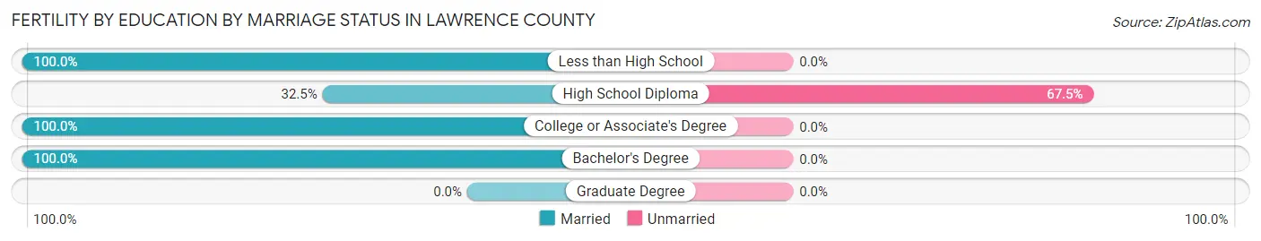 Female Fertility by Education by Marriage Status in Lawrence County