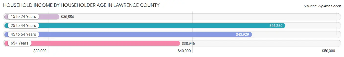 Household Income by Householder Age in Lawrence County