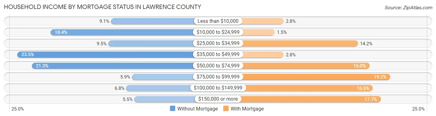 Household Income by Mortgage Status in Lawrence County