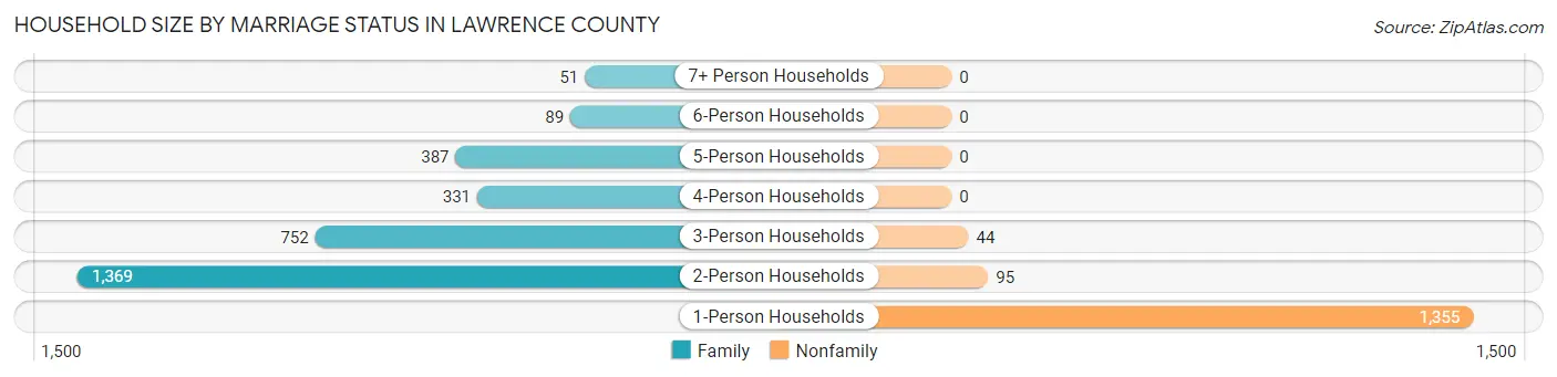 Household Size by Marriage Status in Lawrence County