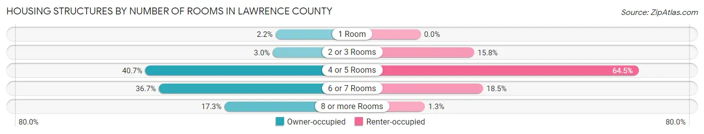 Housing Structures by Number of Rooms in Lawrence County