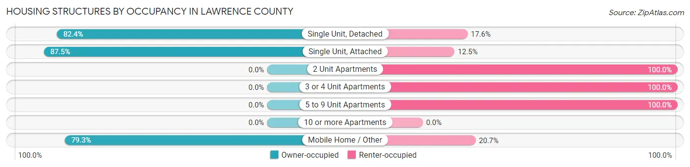 Housing Structures by Occupancy in Lawrence County